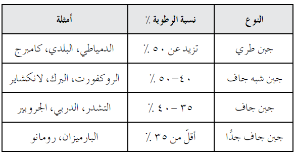 صنف الأجبان معتمدًا على نسبة الرطوبة فيها